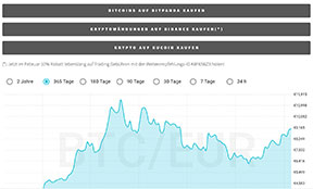 Bitcoin Kurs im Mai 2024