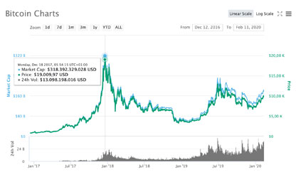 Bitcoin Prognose 2025 und Kurs Entwicklung